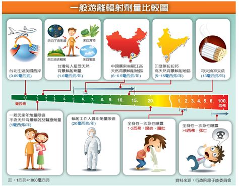 輻射對人的影響|輻射如何對人體做成危害？